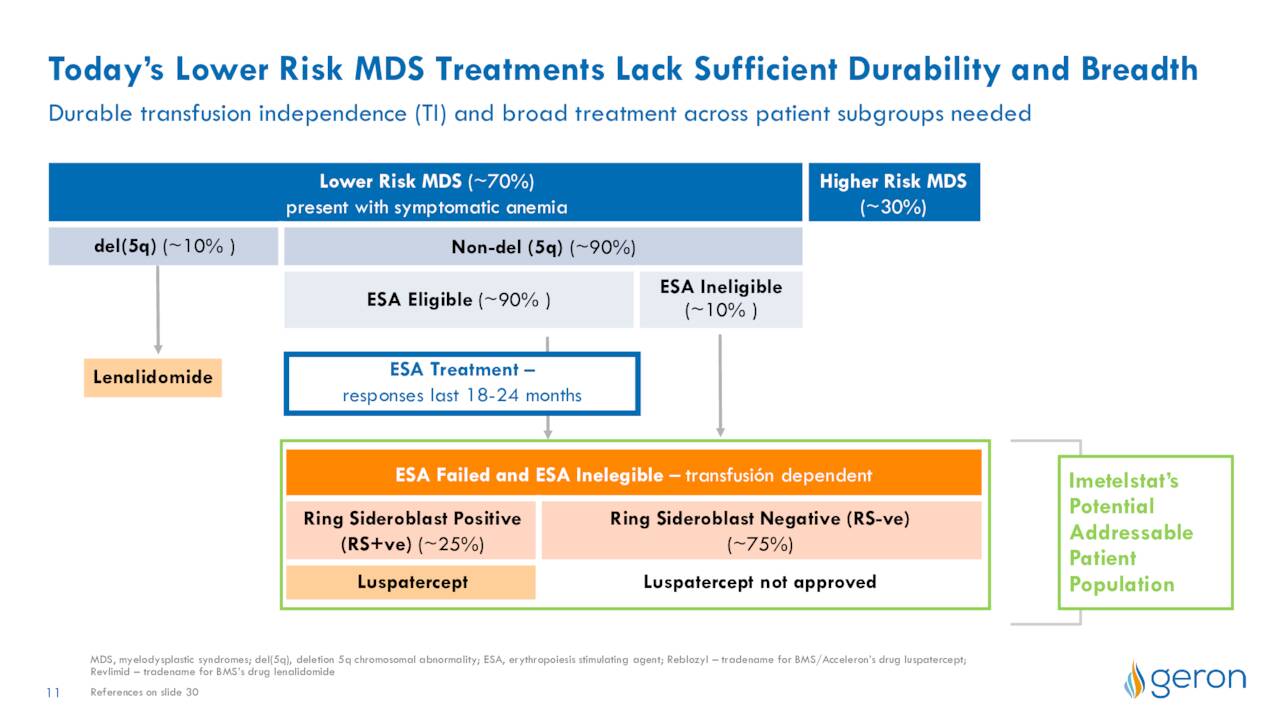 Today's Lower Risk MDS Treatments Lack Sufficient Durability and Breadth