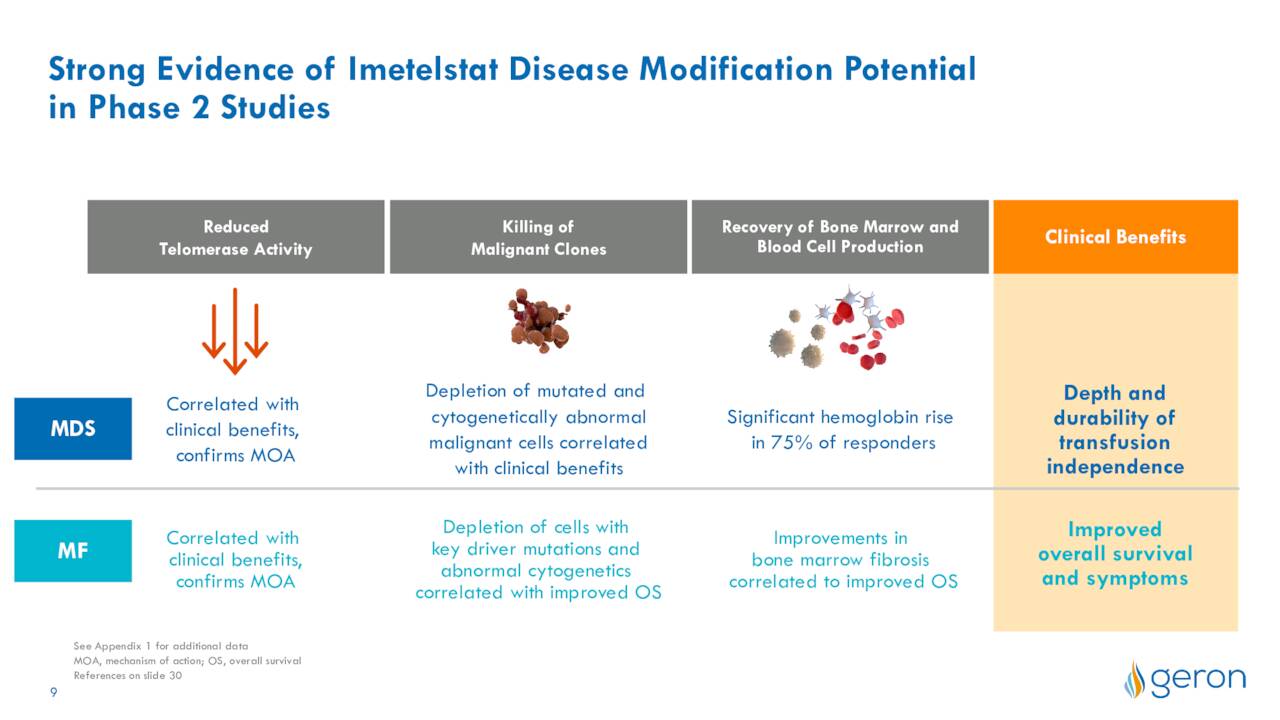 Strong Evidence of Imetelstat Disease Modification Potential