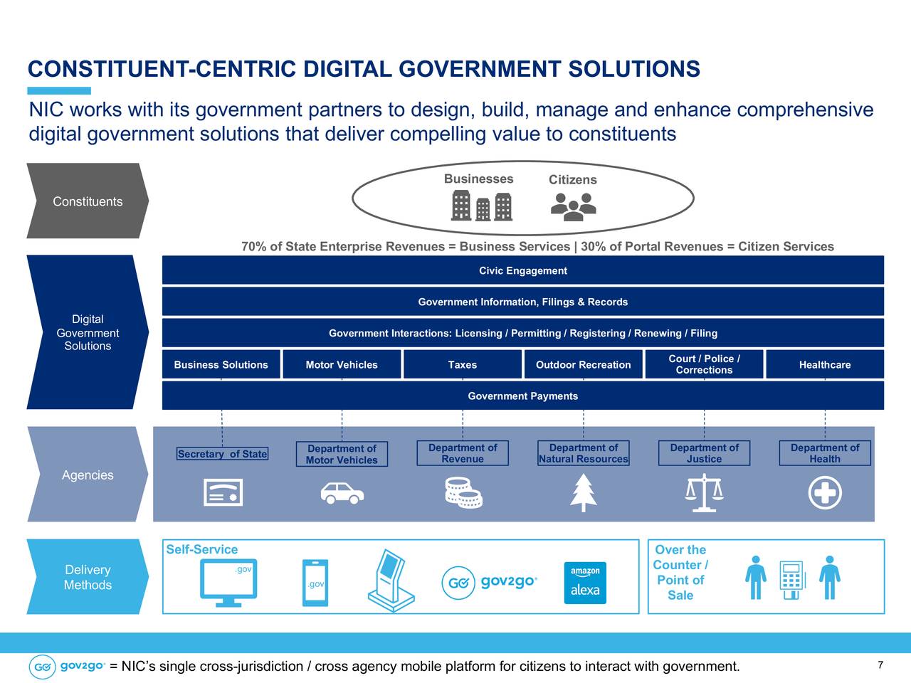 CONSTITUENT-CENTRIC DIGITAL GOVERNMENT SOLUTIONS