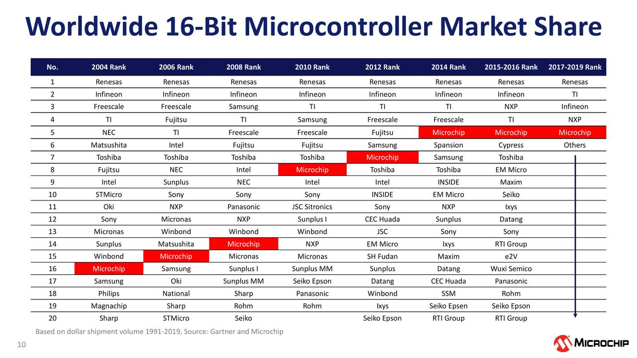 Microchip Technology Incorporated 2021 Q1 Results Earnings Call