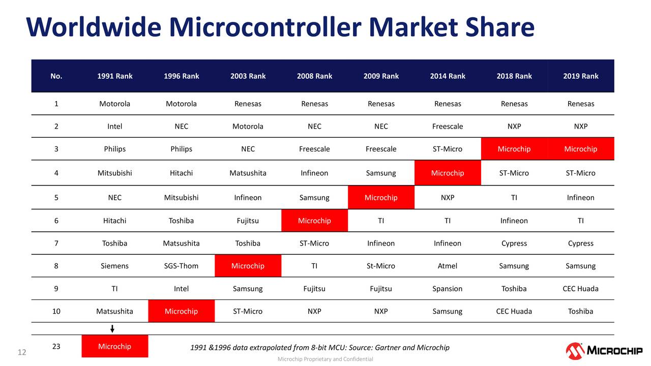 Microchip Technology Incorporated 2021 Q1 - Results - Earnings Call ...