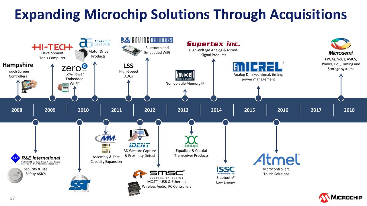 Microchip Technology Incorporated 2021 Q1 - Results - Earnings Call ...