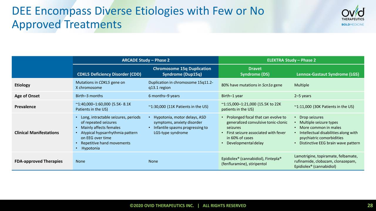 Revisiting Ovid Therapeutics (NASDAQOVID) Seeking Alpha
