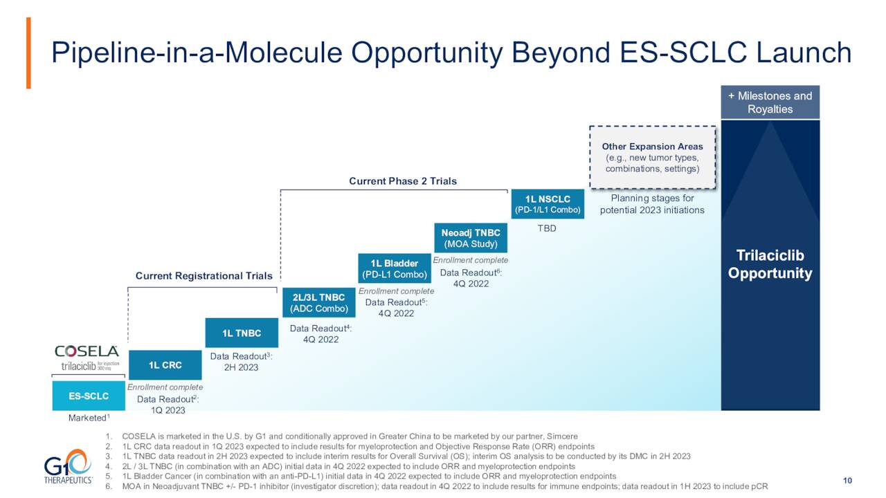 Pipeline-in-a-Molecule Opportunity Beyond ES-SCLC Launch
