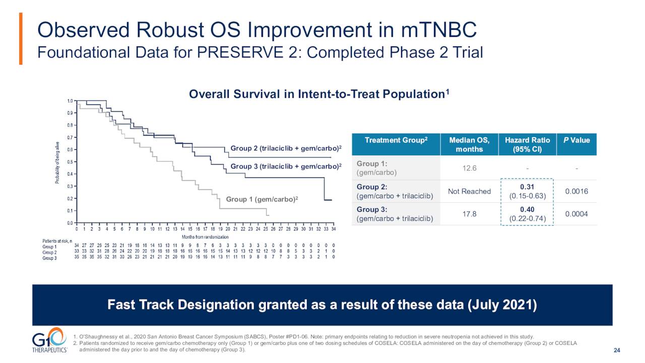 Observed Robust OS Improvement in mTNBC