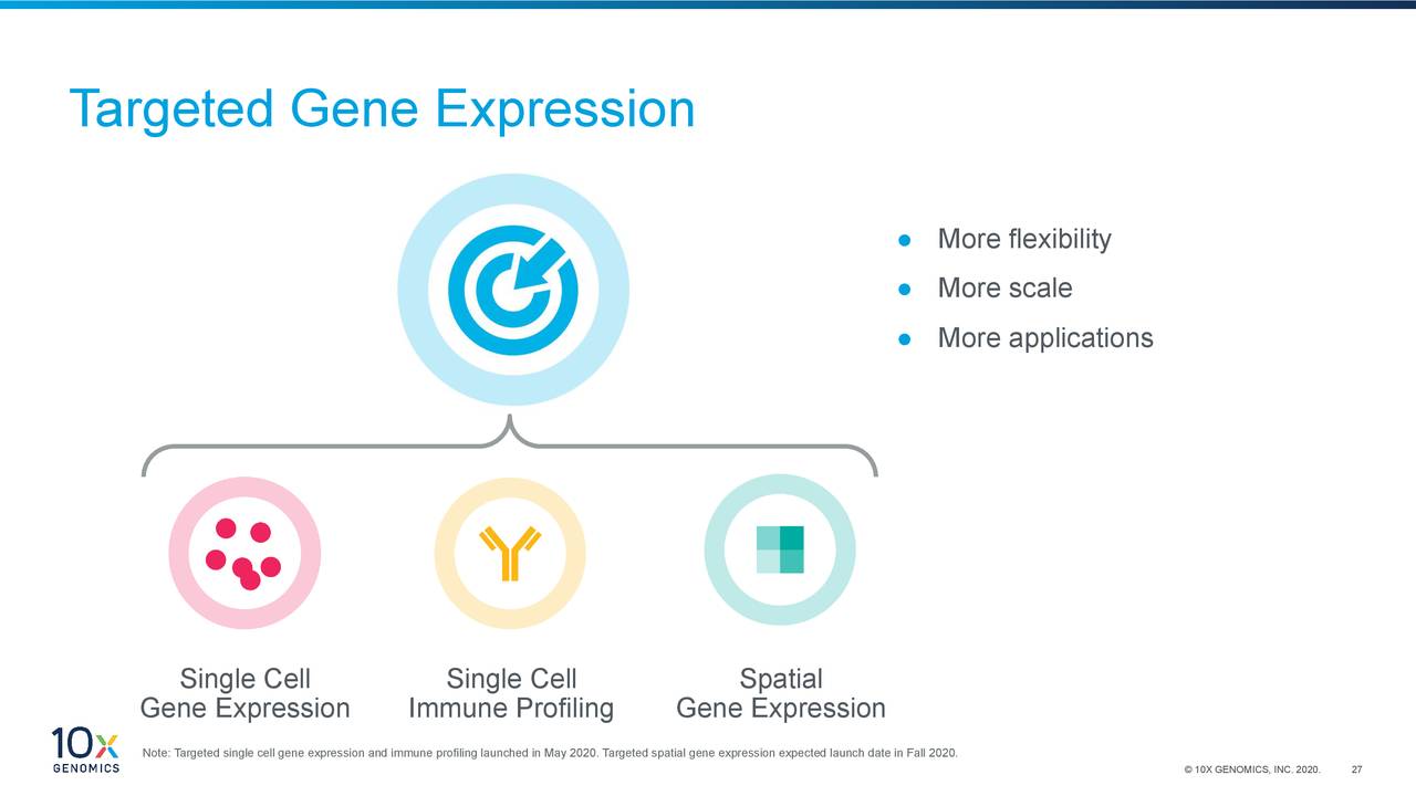 10X Genomics (TXG) Investor Presentation - Slideshow (NASDAQ:TXG ...