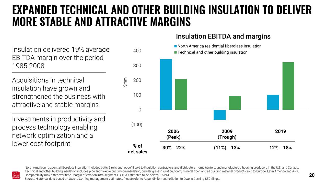 Owens Corning 2020 Q3 - Results - Earnings Call Presentation (NYSE:OC ...