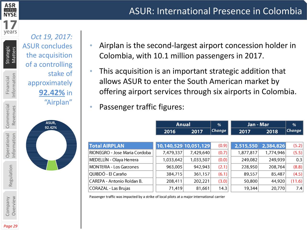 Grupo Aeroportuario Del Sureste, S.A.B. De C.V. 2018 Q1 - Results ...