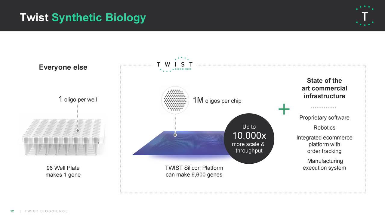 Twist Bioscience Corporation (twst) Investor Presentation - Slideshow 