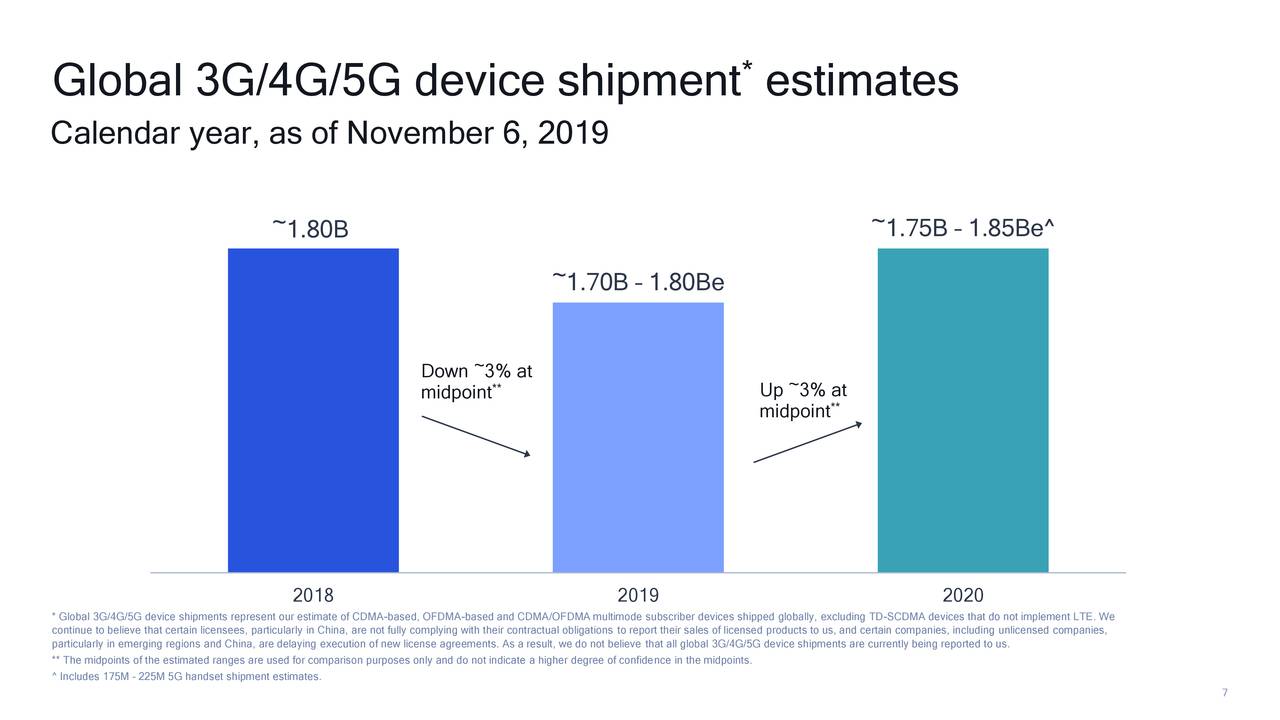 Qualcomm Stock Price Is...