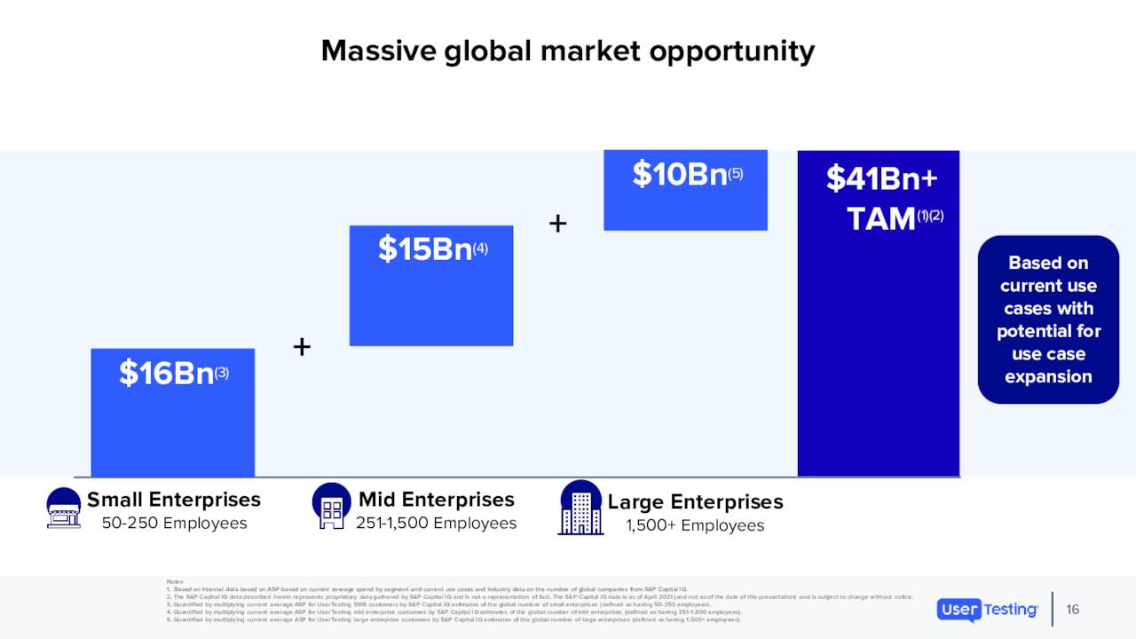 UserTesting Stock Getting Closer To Break Even Status (NYSEUSER