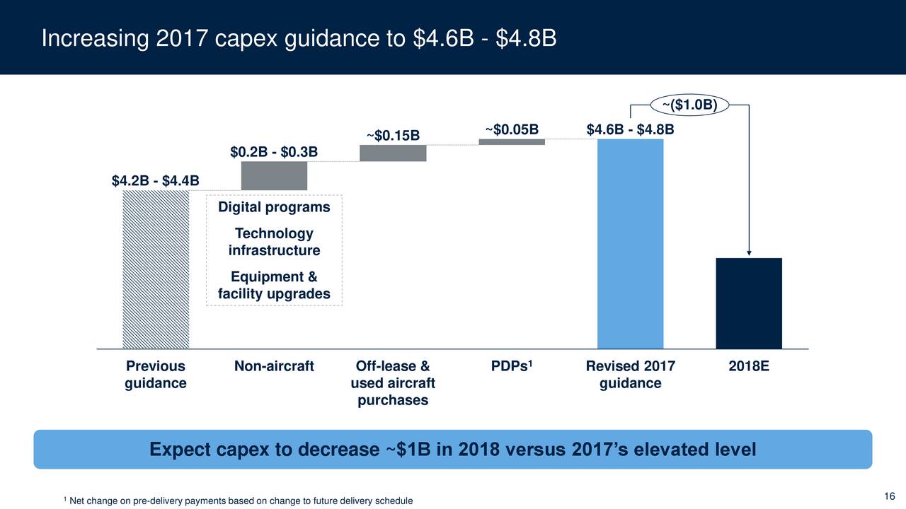 United Continental Holdings, Inc 2017 Q2 Results Earnings Call