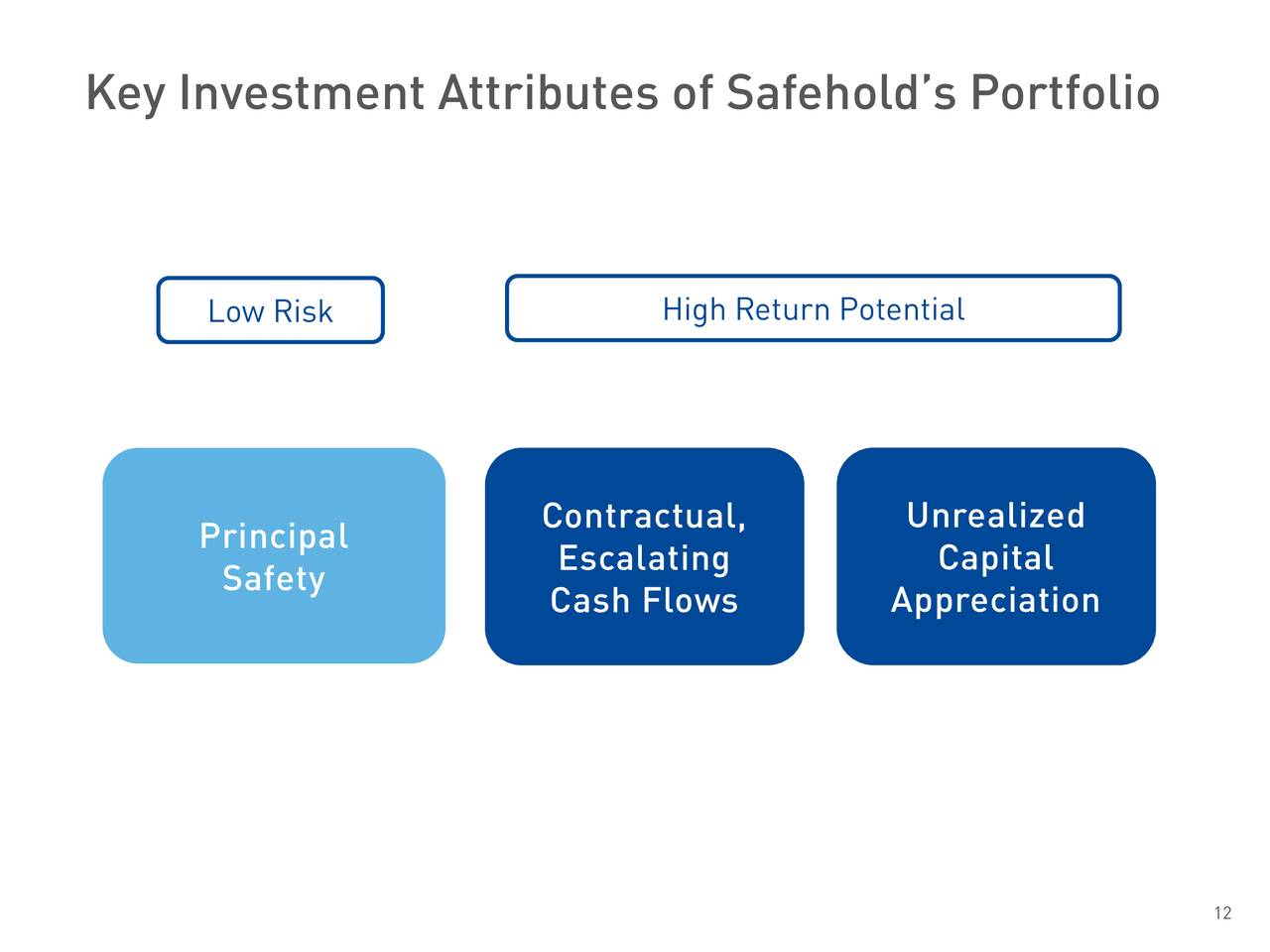 Safehold (SAFE) Presents At Nareit ReitWeek Investor Conference ...