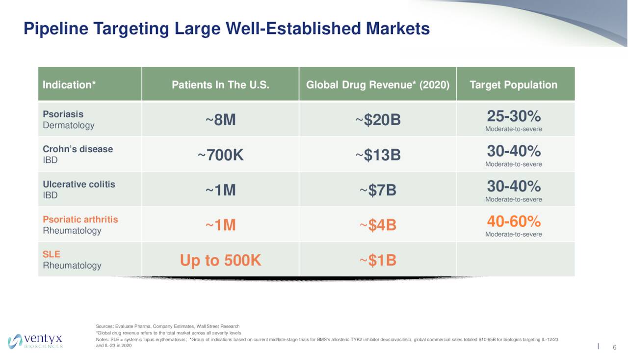 Pipeline Targeting Large Well-Established Markets
