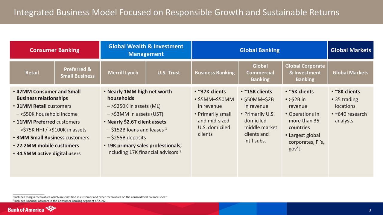 Bank Of America Corporation Bac Investor Presentation Slideshow Bank Of America 1801