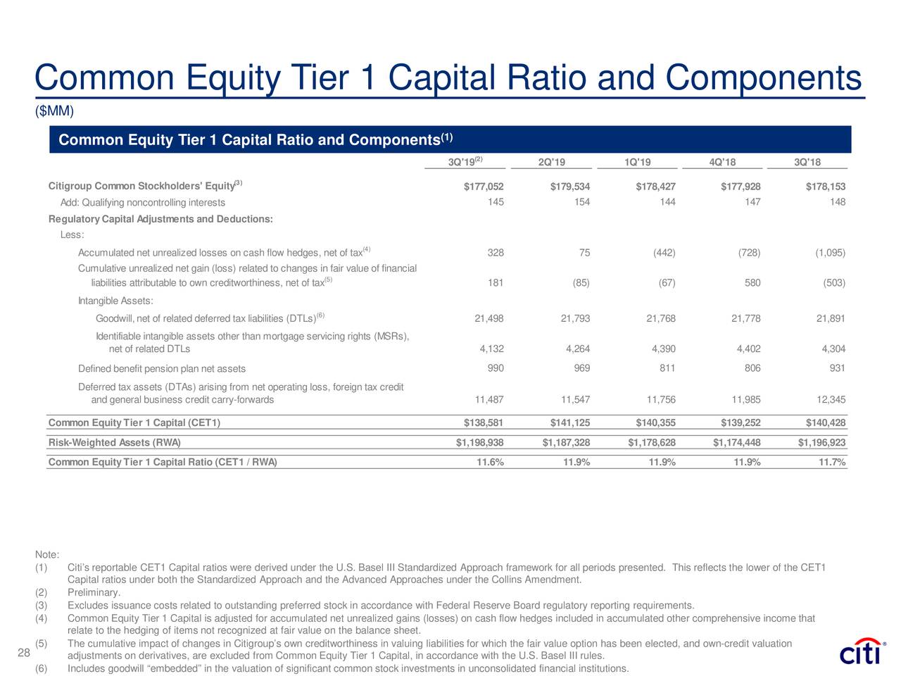 Citigroup Inc. 2019 Q3 - Results - Earnings Call Presentation (NYSE:C ...