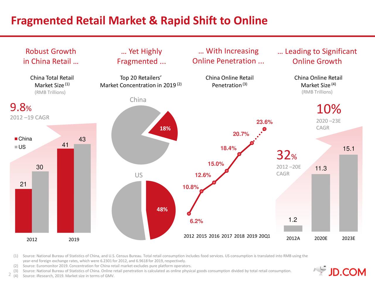 Inc. 2020 Q1 Results Earnings Call Presentation (NASDAQJD) Seeking Alpha