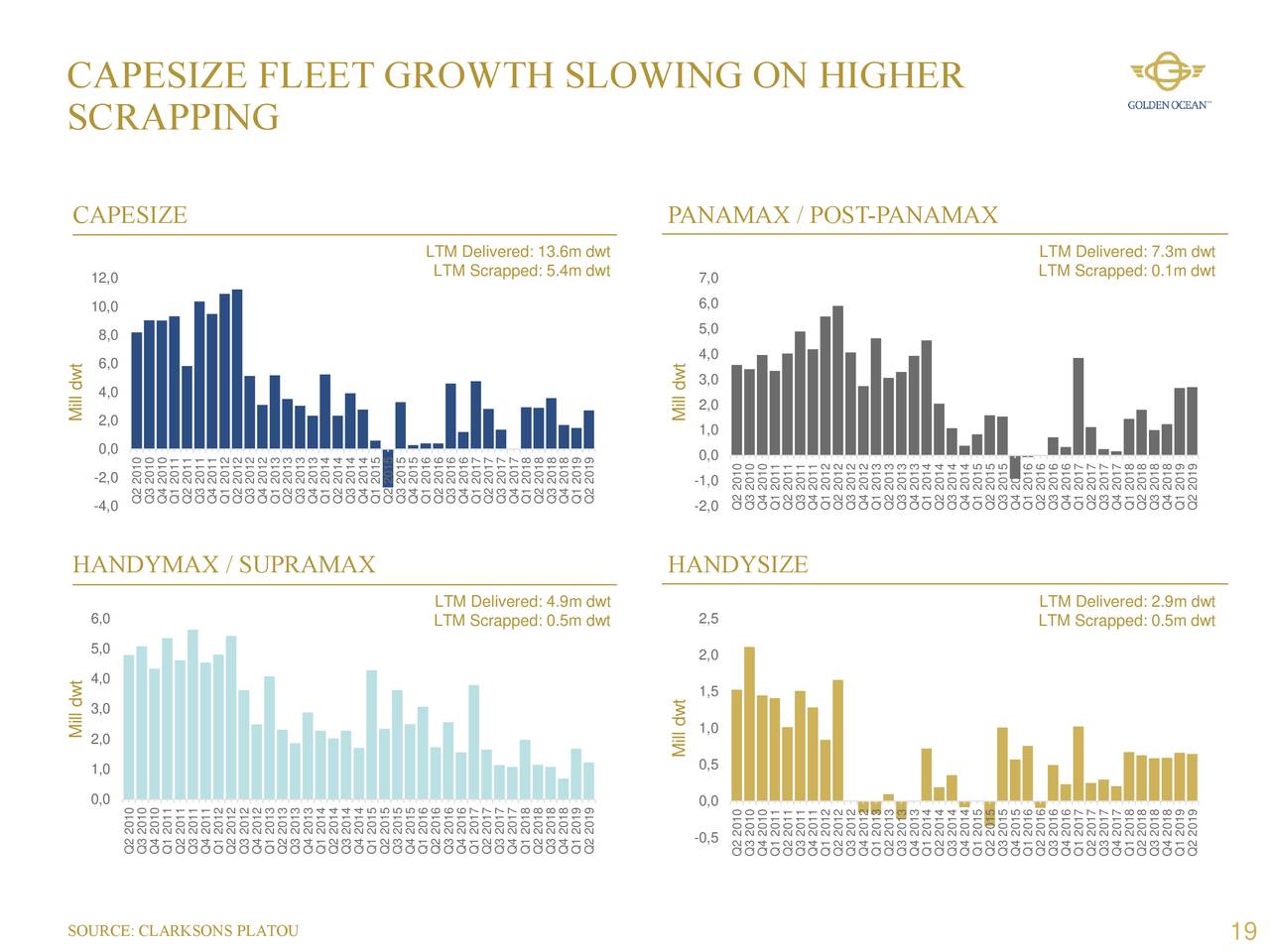CAPESIZE FLEET GROWTH SLOWING ON HIGHER