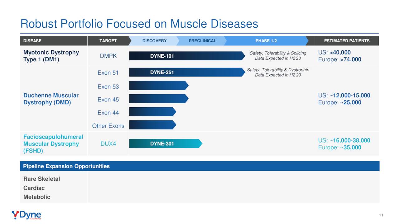 Robust Portfolio Focused on Muscle Diseases