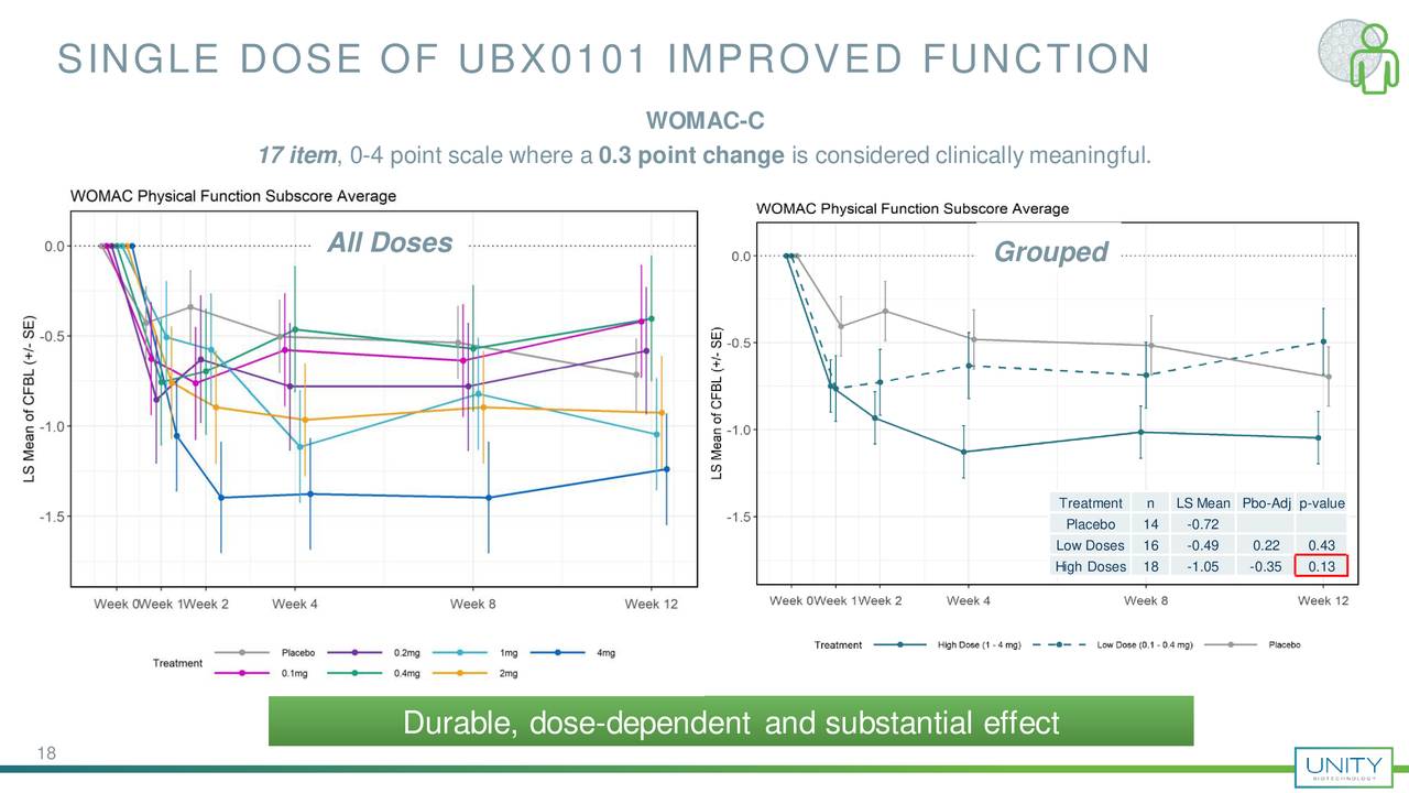 SINGLE DOSE OF UBX0101 IMPROVED FUNCTION