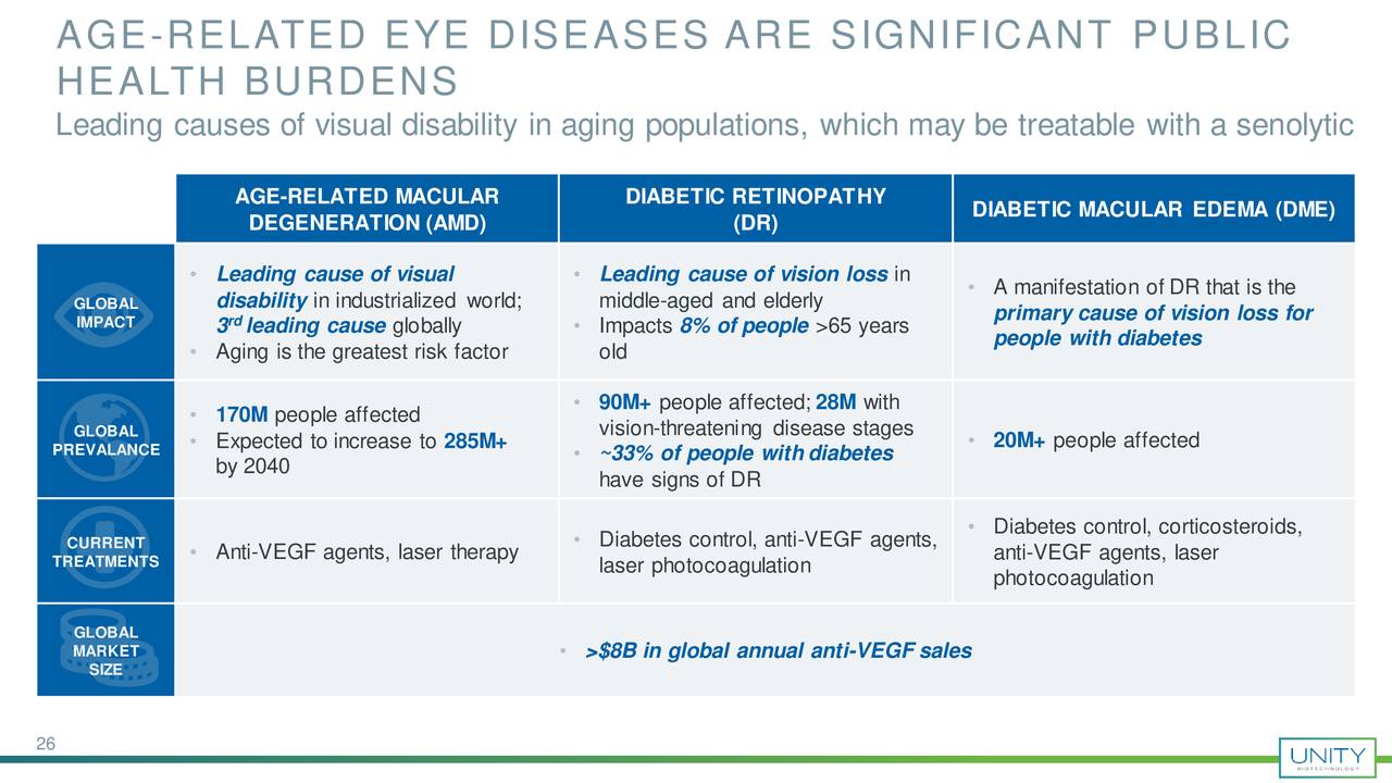 AGE-RELATED EYE DISEASES ARE SIGNIFICANT PUBLIC