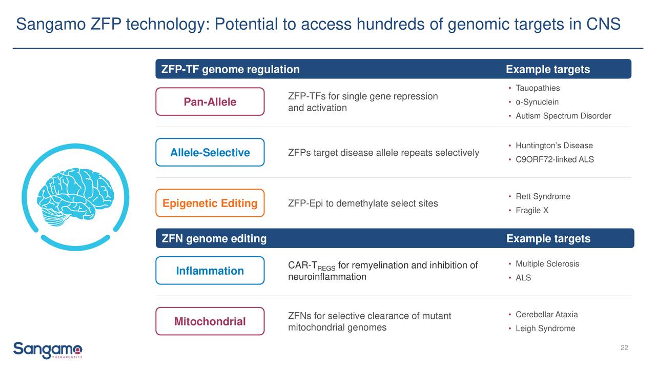 Sangamo ZFP technology: Potential to access hundreds of genomic targets in CNS