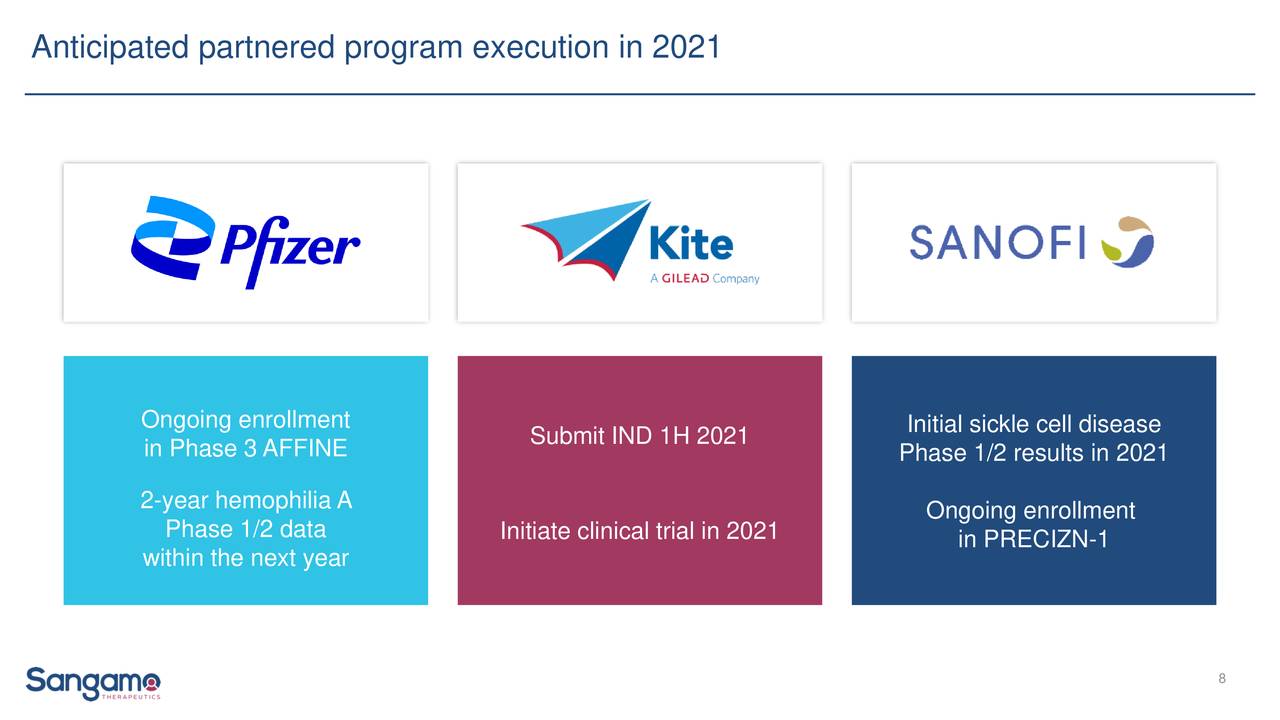 Anticipated partnered program execution in 2021