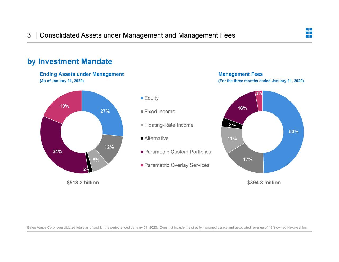 Eaton Vance Corp. 2020 Q1 Results Earnings Call Presentation (NYSEEV) Seeking Alpha