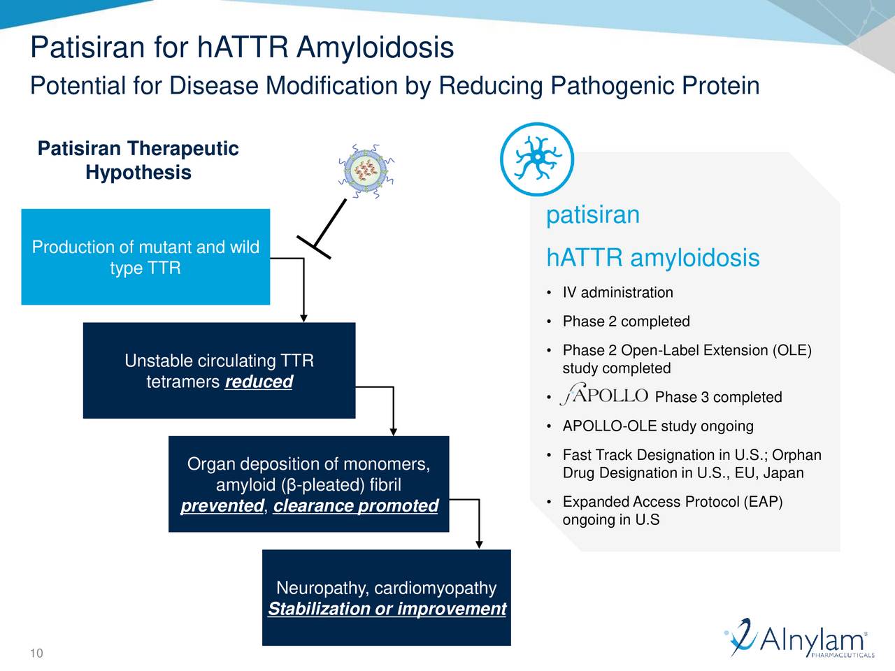 Alnylam Pharmaceuticals (ALNY) Updates On Apollo Phase 3 Study Of ...