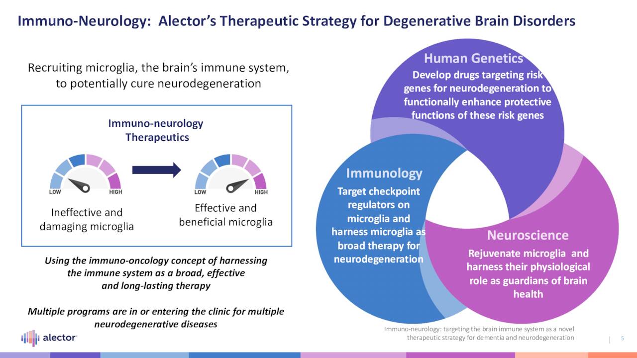 Immuno-Neurology: Alector’s Therapeutic Strategy for Degenerative Brain Disorders