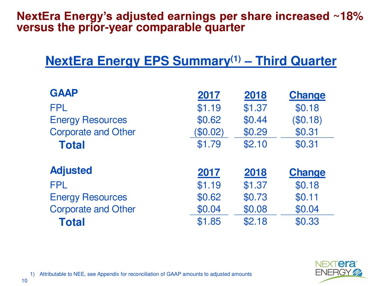NextEra Energy’s adjusted earnings per share increased ~18%