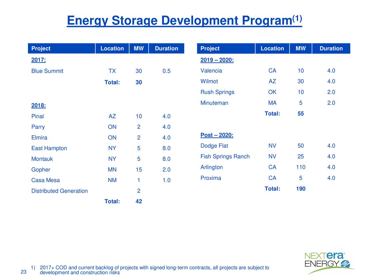 Energy Storage Development Program                                          (1)