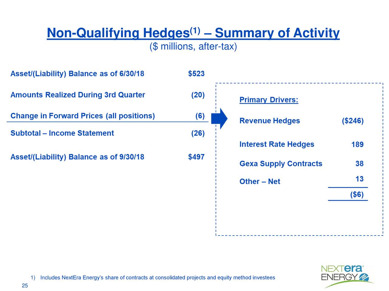 Non-Qualifying Hedges                (1) – Summary of Activity