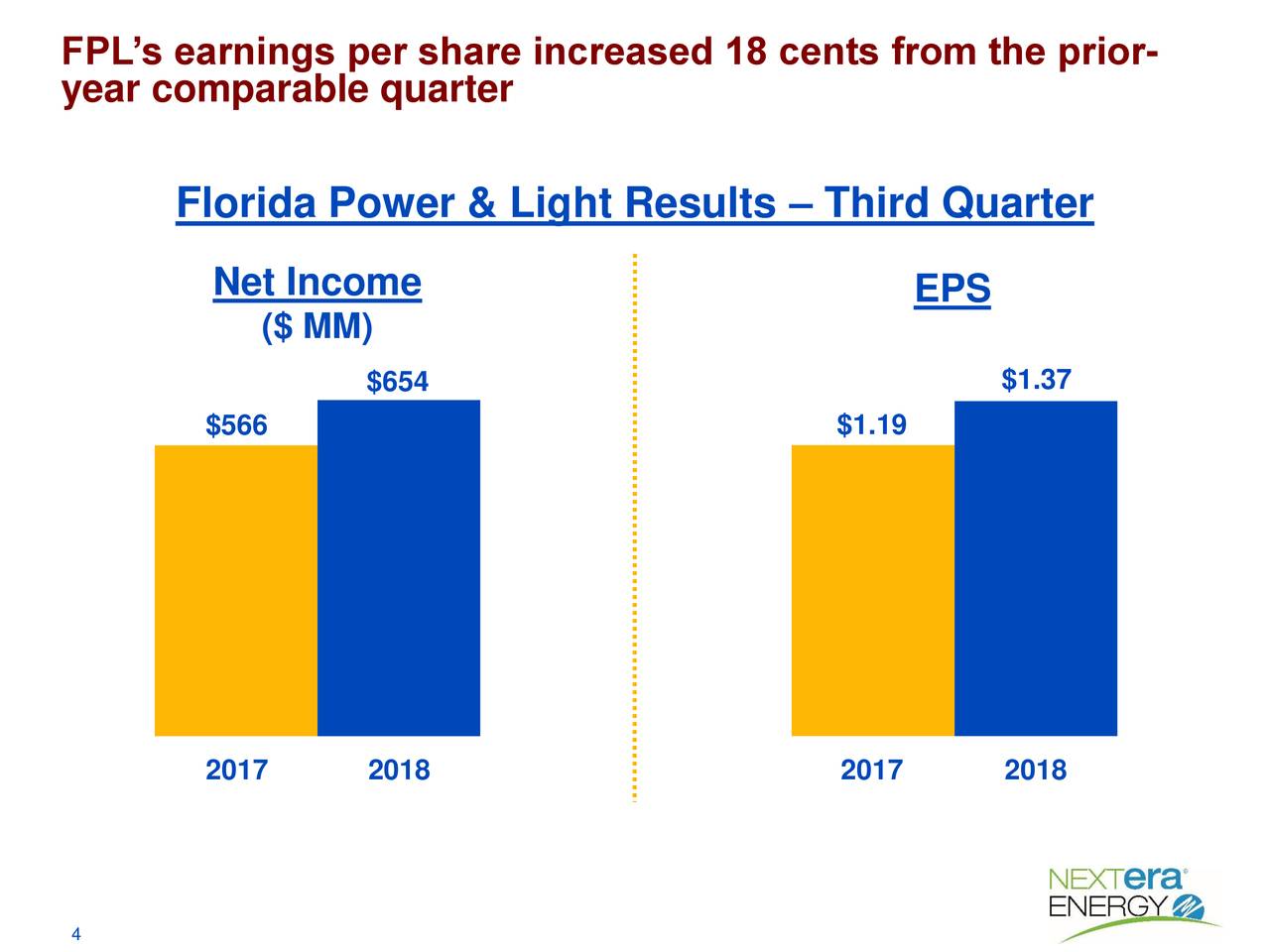 FPL’s earnings per share increased 18 cents from the prior-