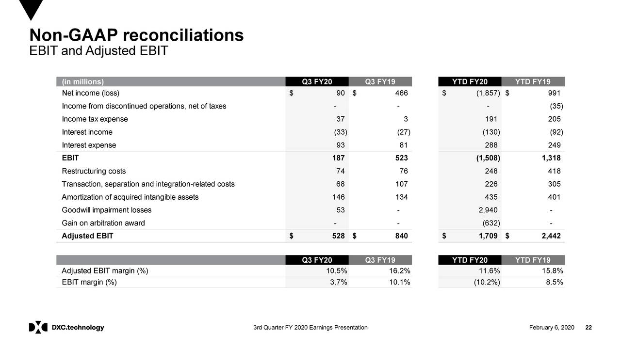 DXC Technology Company 2020 Q3 Results Earnings Call Presentation
