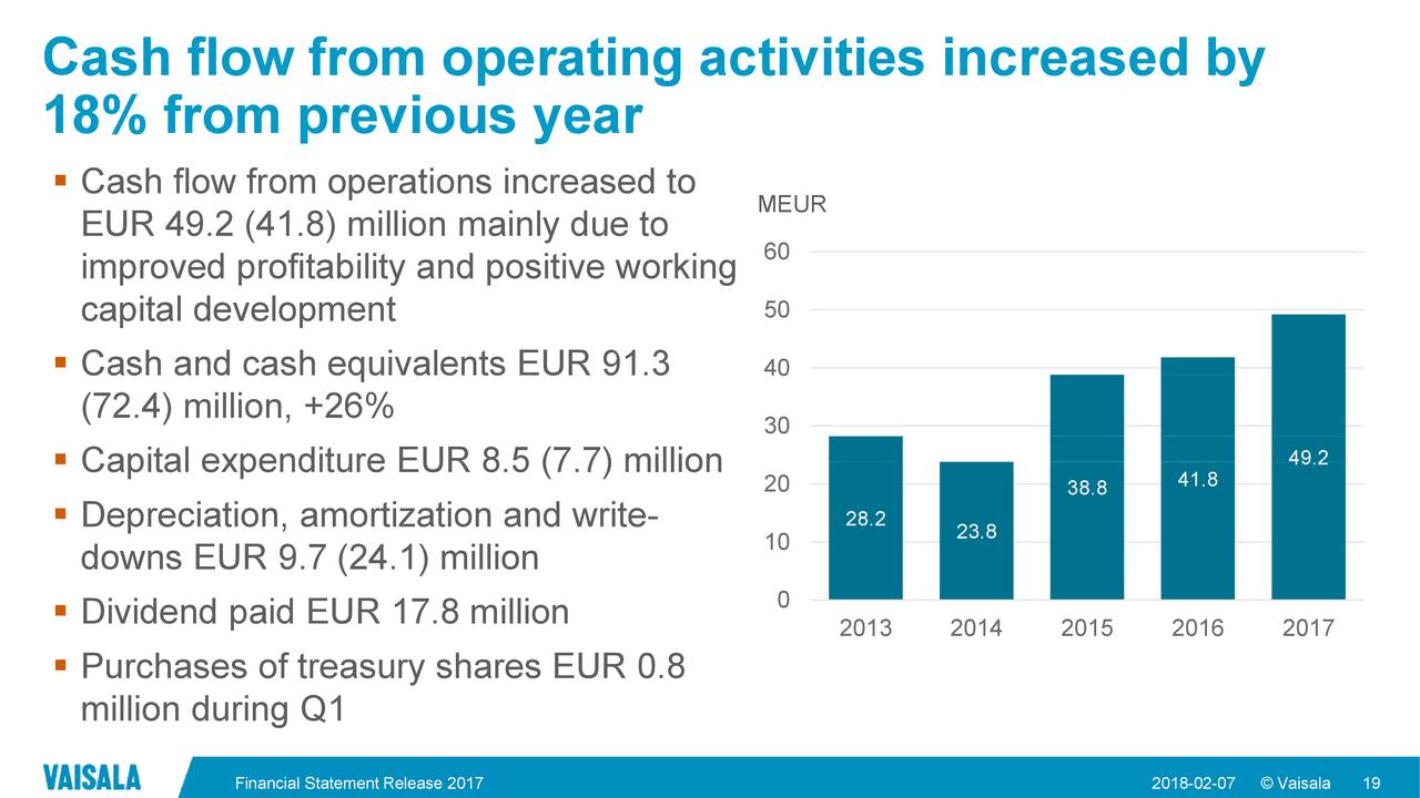 Cash flow from operating activities increased by