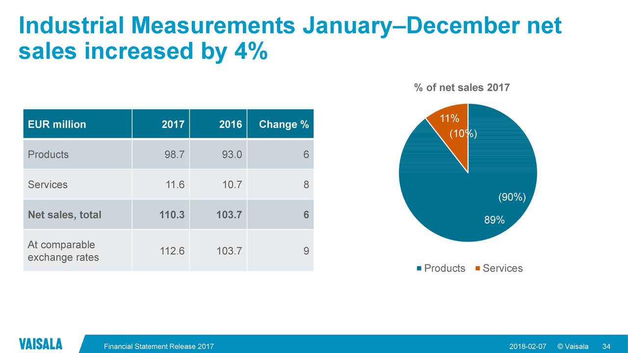 Industrial Measurements January–December net