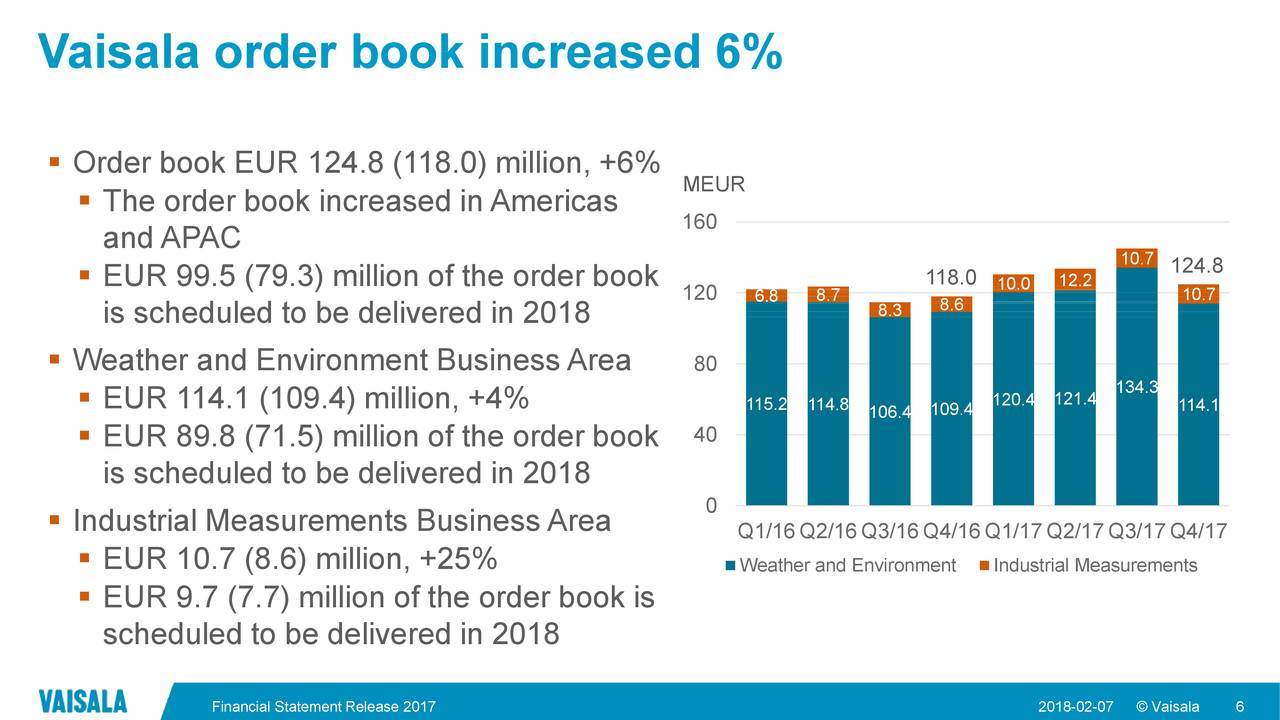 Vaisala order book increased 6%
