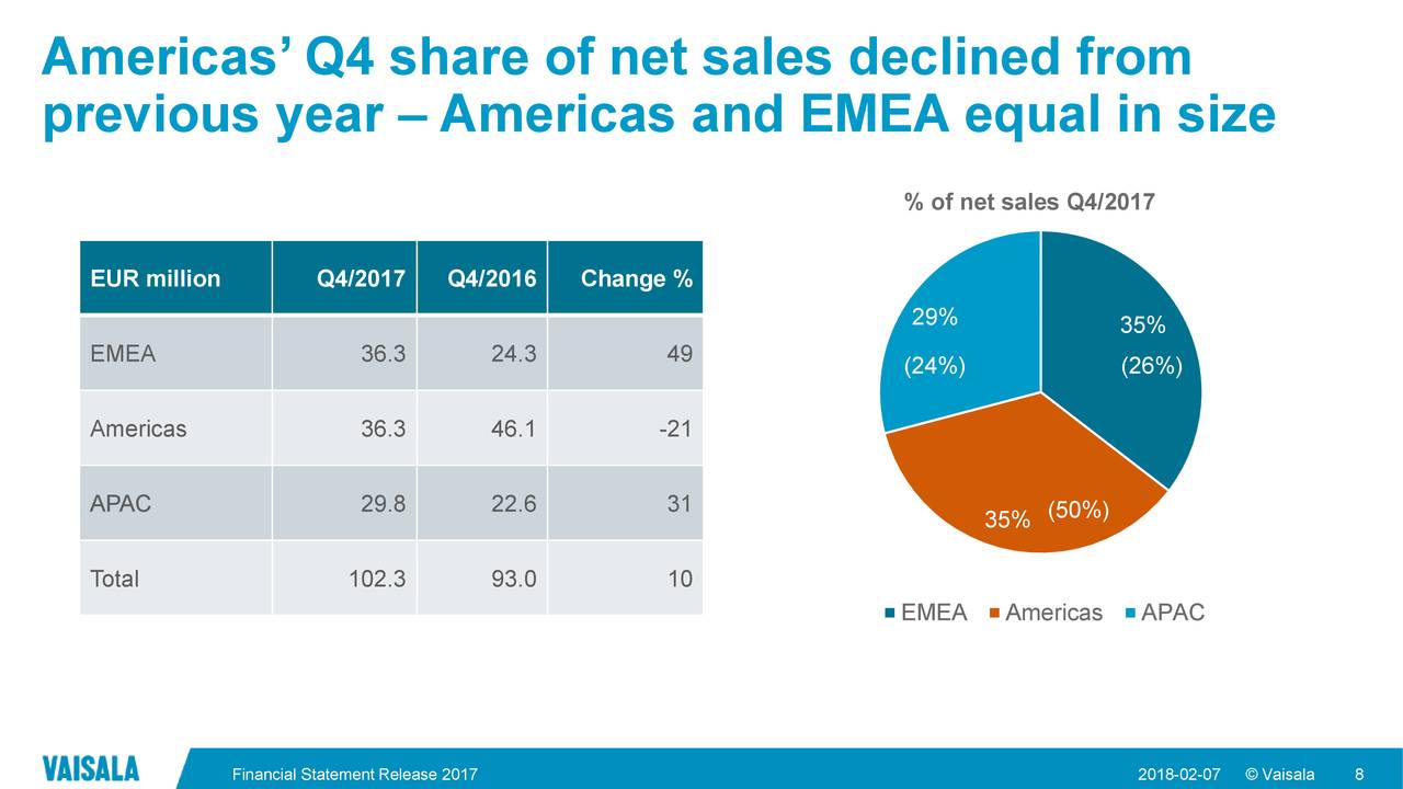 Americas’ Q4 share of net sales declined from