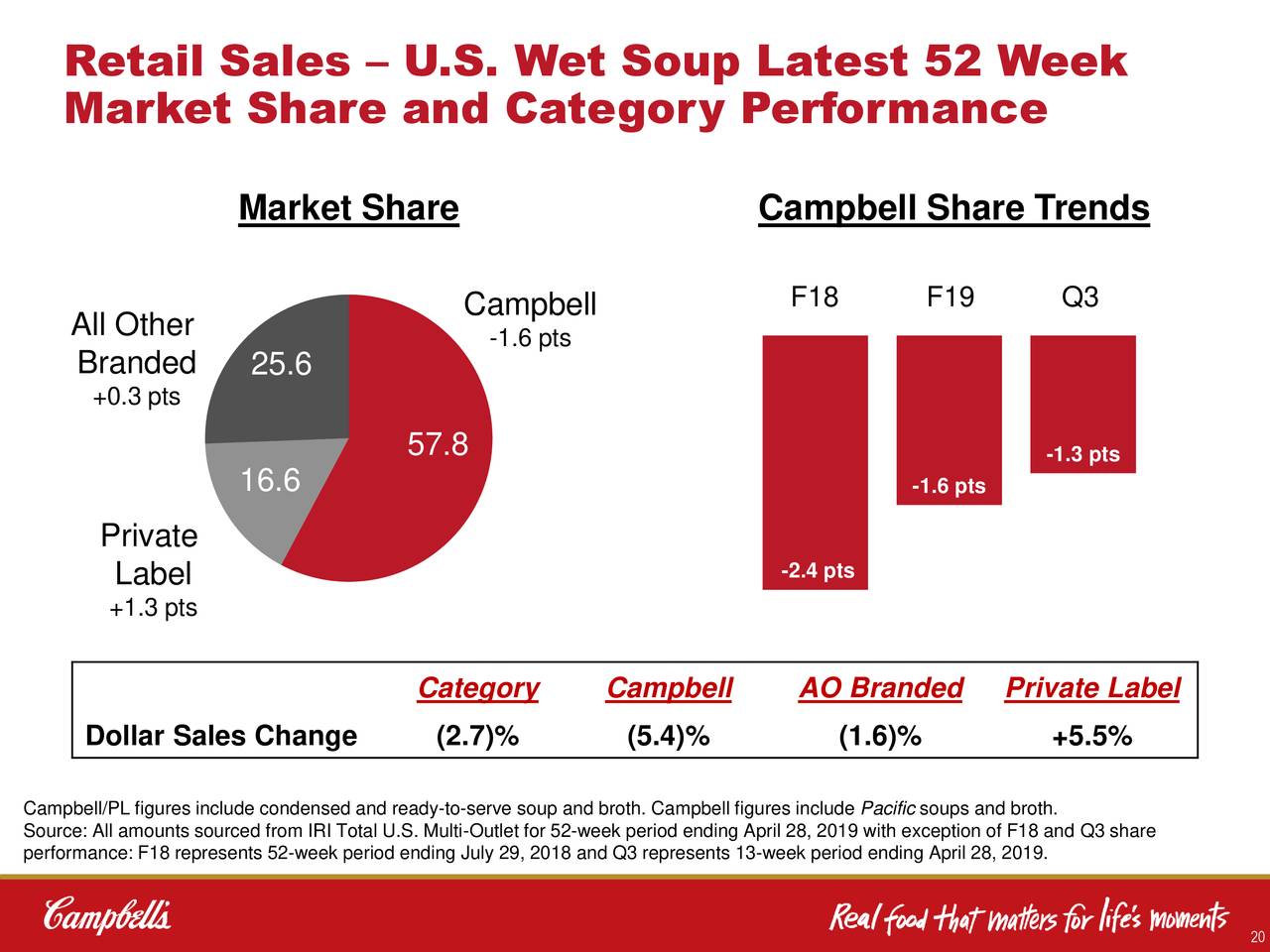 data report sales Earnings  Results Soup Campbell  Company  Q3 Call 2019