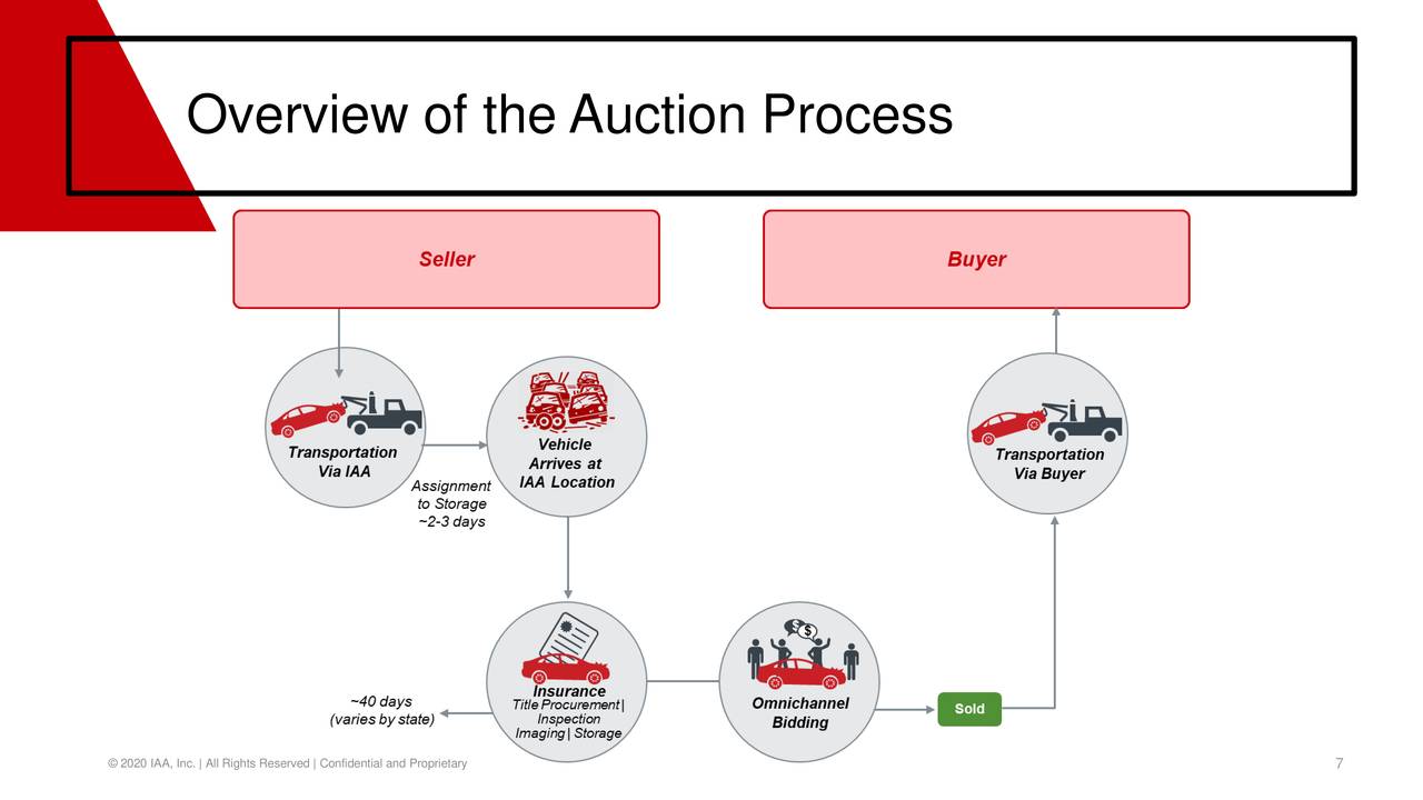 Overview of the Auction Process