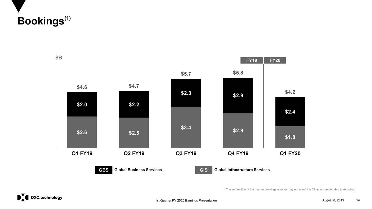 DXC Technology Company 2020 Q1 - Results - Earnings Call Slides (NYSE ...