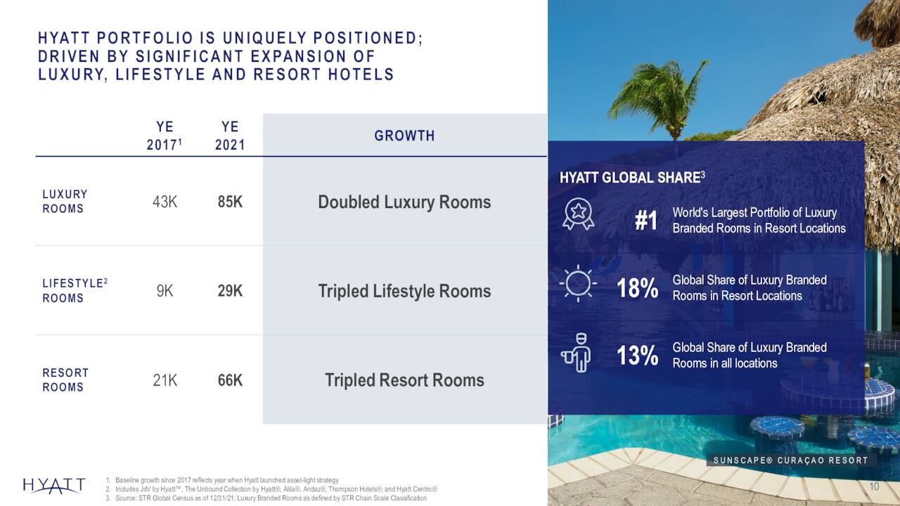 Hyatt Hotels Corporation 2021 Q4 Results Earnings Call Presentation