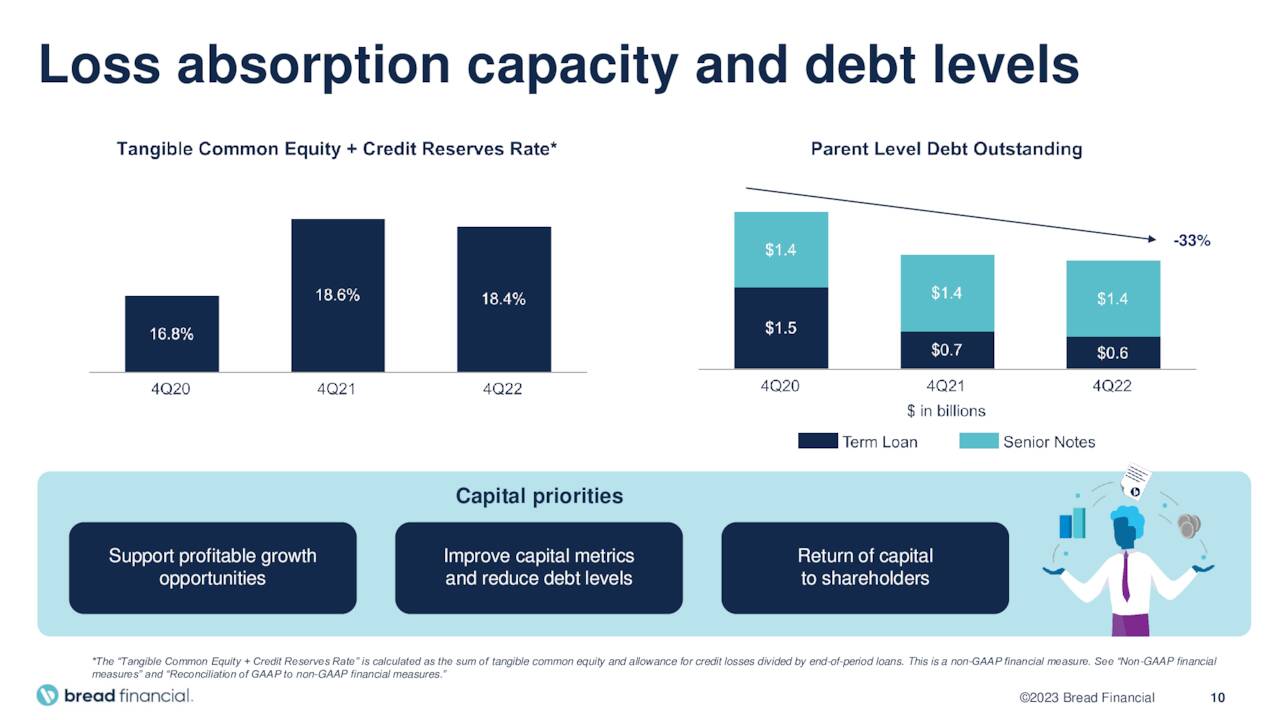 Loss absorption capacity and debt levels