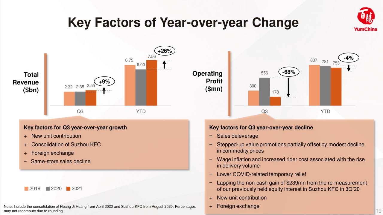 Key Factors of Year-over-year Change