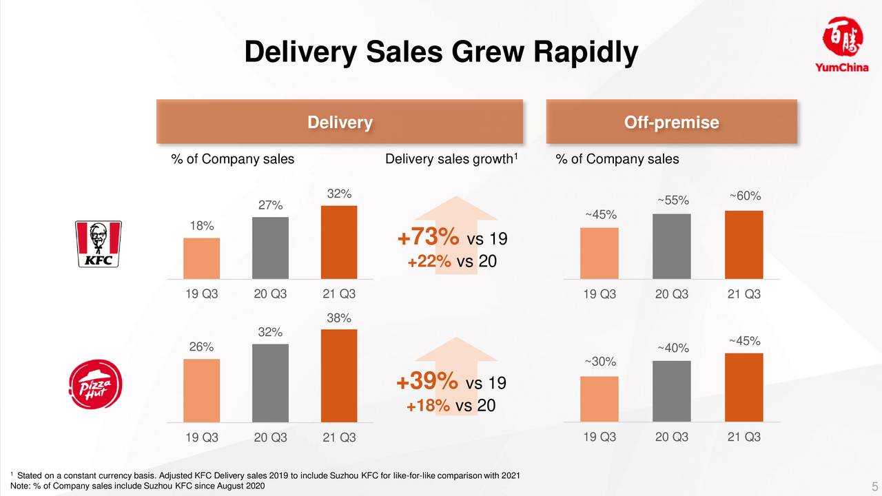 Delivery Sales Grew Rapidly