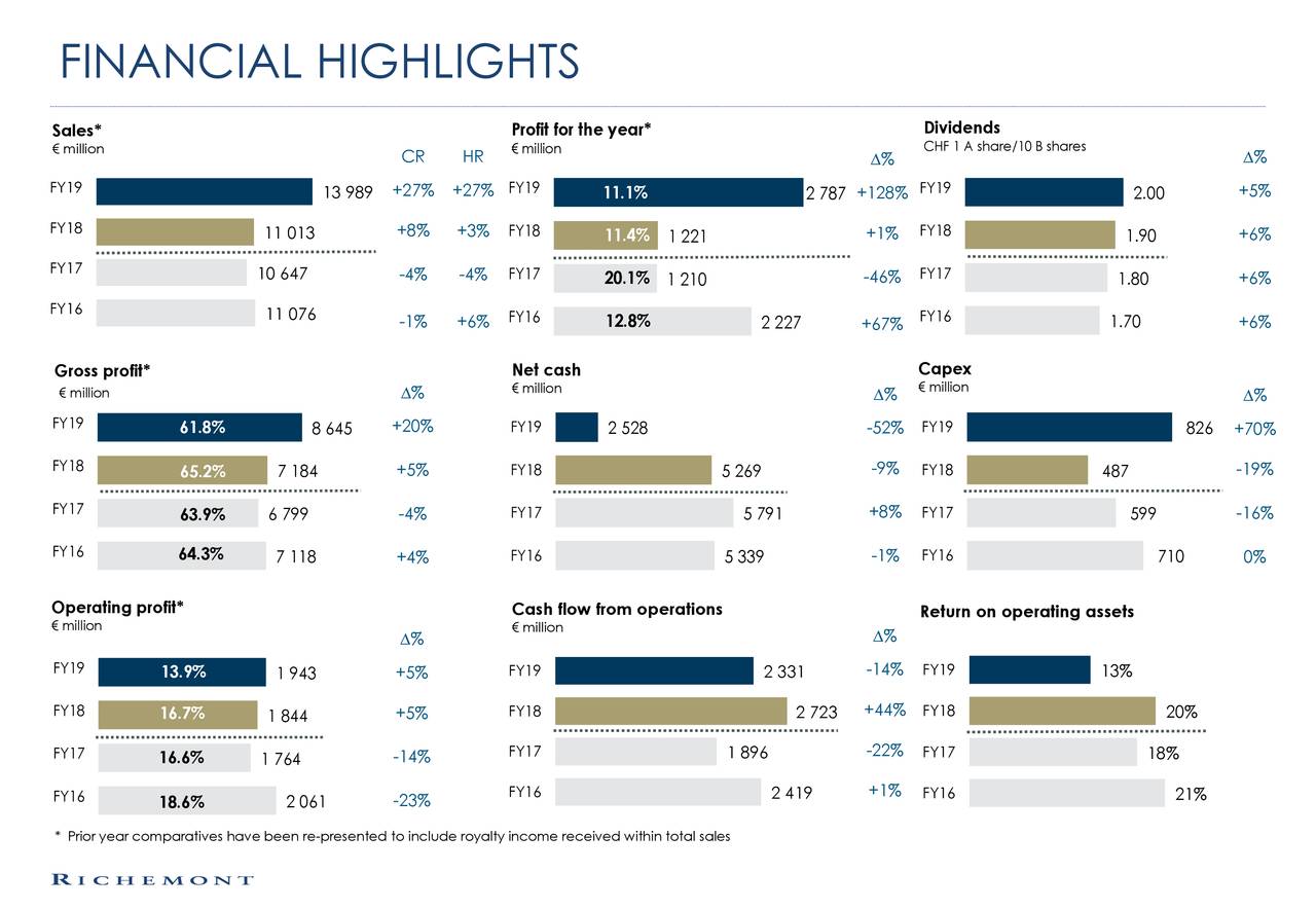 Compagnie Financière Richemont SA 2019 Q4 - Results - Earnings Call