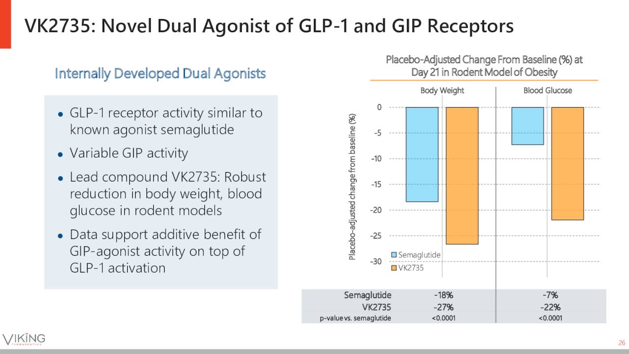 Viking Therapeutics: Some Caution Warranted (NASDAQ:VKTX) | Seeking Alpha