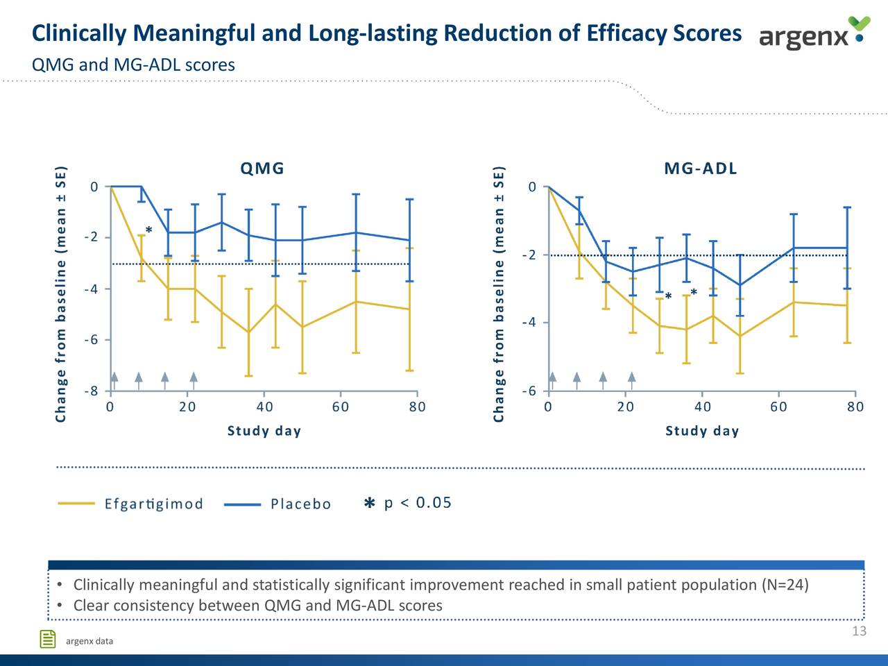 Argenx (ARGX) Phase2 Study Of Efgartigimod In Patients With Generalized ...