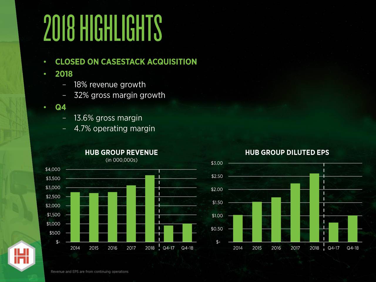Hub Group (HUBG) Investor Presentation Slideshow (NASDAQHUBG